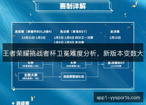 王者荣耀挑战者杯卫冕难度分析,新版本变数大 王者荣耀挑战者杯卫冕难度分析,新版本变数大